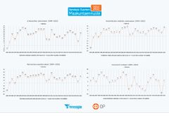 Varsinais-Suomen Maakuntaennuste_talousodotukset 1994–2022