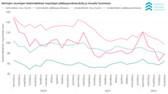 Vanhojen asuntojen keskimääräiset myyntiajat pk-seudulla ja muualla Suomessa.