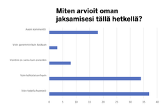 Suuri osa maahan muuttaneista yrittäjistä kertoo voivansa todella huonosti.