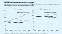 KUVIO 3.3b. Tutkivan lääkealan työn tuottavuus on noussut vahvasti. Aineistolähteet: Etlan lista lääkealan yrityksistä, Asiakastieto Oy:n tilinpäätöstietokanta ja Tilastokeskuksen yritysrekisteri.
Koko yrityssektori käsittää Tol-2008 toimialaluokat 05–82, pl. 68.