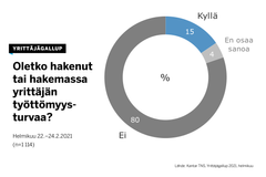 15 prosenttia yrittäjistä on hakenut yrittäjän työttömyysturvaa, kertoo Yrittäjägallup.