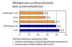 Liite 2. Jarrutusmatkat märällä asfaltilla