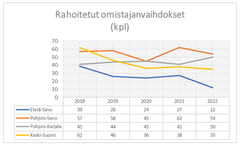 Rahoitetut omistajanvaihdokset Itä-Suomen alueella.