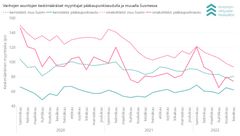 Vanhojen asuntojen keskimääräiset myyntiajat pääkaupunkiseudulla ja muualla Suomessa tammikuun 2020 ja kesäkuun 2022 välillä.