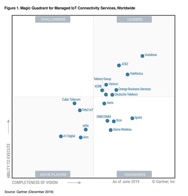 A1 Digital positioned by Gartner in the Magic Quadrant for Managed IoT Connectivity Services, Worldwide (copyright: Gartner, Inc)