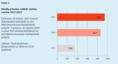 Lähde: Tilastokeskuksen yritysrekisteri ja Vainu.io; ETLA laskelmat.