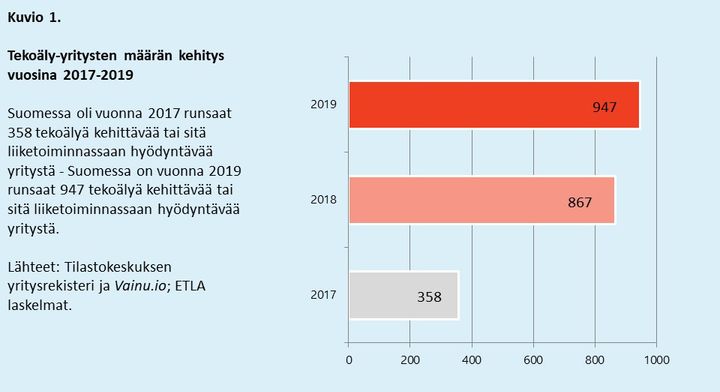 Lähde: Tilastokeskuksen yritysrekisteri ja Vainu.io; ETLA laskelmat.