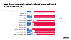 Suuri enemmistö suomalaisista on kyselytutkimuksen mukaan sitä mieltä, että koronarajoitukset eivät ole kohdelleet elinkeinoelämää tasapuolisesti.