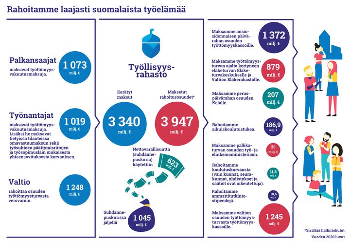 Työllisyysrahasto on tärkeä osa suomalaista sosiaaliturvajärjestelmää. Tuomme turvaa työelämän muutoksissa. Rahoitamme työttömyysturvaa, aikuiskoulutusetuuksia, työttömyys- ja aikuiskoulutustukiajalta kertyvää työeläkettä sekä palkkaturvaa.