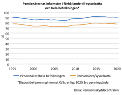 Pensionärernas inkomster i förhållande till sysselsatta och hela befolkningen