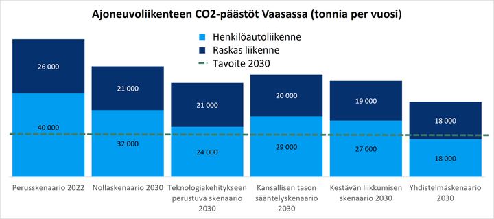 Ajoneuvoliikenteen hiilidioksidipäästöt Vaasassa (kuva: Ramboll)