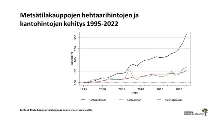 Vuoden 2019 jälkeen keskimääräisten hehtaarihintojen kasvu kiihtyi selkeästi. Metsämaan hinta on noussut nimellisesti yhteensä 215 prosenttia vuodesta 1995 eli keskimäärin 4,3 prosenttia vuodessa. Graafin numerotiedot ovat toimitusten tilattavissa omien graafien tekemistä varten osoitteesta eero.viitanen@sijoitusmetsat.fi