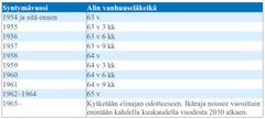 Eläkeikätaulukko. Vanhuuseläkeiän alaraja on ikäluokkakohtainen ja nousee vuosittain. Lisätietoja Työeläke.fi-palvelussa, ks. linkki tiedotteen lopussa.