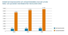 Antalet serviceproducenter och verksamhetsställen inom den privata hälso- och sjukvården med tillstånd från Valvira 2020–2022.