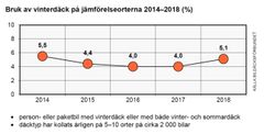 Bilaga 3. Bruk av vinterdäck på jämförelseorterna 2014–2018 (%)