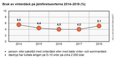 Bilaga 3. Bruk av vinterdäck på jämförelseorterna 2014–2018 (%)