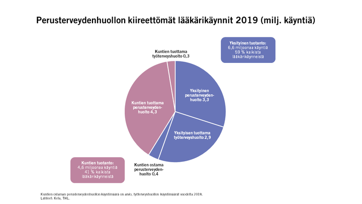 Perusterveydenhuollon kiireettömät lääkärikäynnit 2019 (milj. käyntiä)