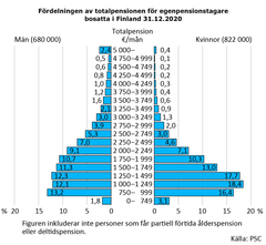 Fördelningen av totalpensionen för egenpensionstagare bosatta i Finland 31.12.2020