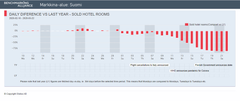 Kuva: Myytyjen huoneiden muutos Suomessa ajalla 10.2.–22.3.2020 verrattuna edellisen vuoden samaan ajankohtaan.
© Benchmarking Alliance ja Statea AB