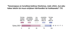 ”Sananvapaus on turvattava kaikissa tilanteissa, myös silloin, kun joku kokee tekstin tai muun esityksen häiritseväksi tai loukkaavaksi (%). Kuvio: EVAn Arvo- ja asennetutkimus