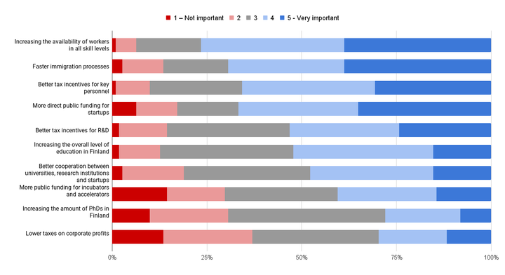 The results of the survey of the Finnish Startup Community: the most important policy measure for startup companies that companies hope to change. Lowest, least important.