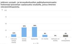 Julkisen sosiaali- ja terveydenhuollon palkkaharmonisaatio heikentää työvoiman saatavuutta seuduilla, joissa ilmenee rekrytointihaasteita.