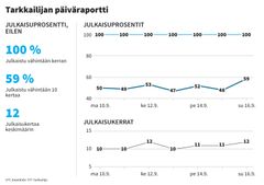 Tarkkailija - julkaisuprosentit