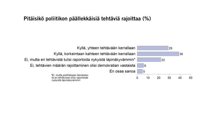 Pitäisikö poliitikon päällekkäisiä tehtäviä rajoittaa (%)
Kuva: EVAn Arvo- ja asennetutkimus