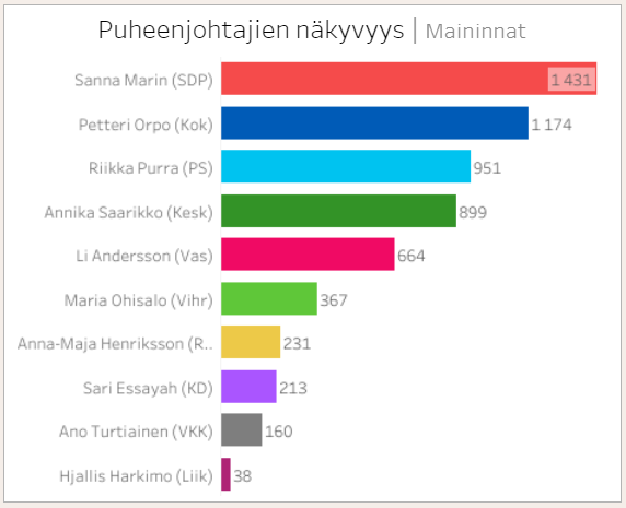 Sanna Marin pokkasi mainituimman puoluejohtajan paikan loppuvuonna vaalikeskustelua hallinneelta Annika Saarikolta.