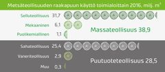 Lähde: Luonnonvarakeskus, Metsäteollisuuden puunkäyttö