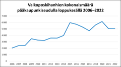 Valkoposkihanhien kokonaismäärä Helsingin ja itäisen Espoon laskenta-alueella heinä-elokuussa 2006–2022.