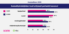 Kuva 2. Sosiaalityöntekijöiden huoli erityisesti perheistä kasvanut.