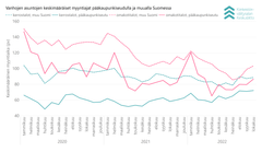 Vanhojen asuntojen keskimääräiset myyntiajat pk-seudulla ja muualla Suomessa 2020 tammikuusta lokakuuhun 2022.