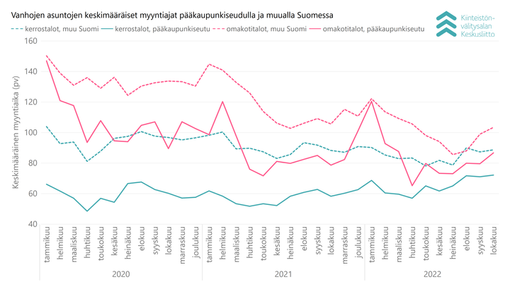 Vanhojen asuntojen keskimääräiset myyntiajat pk-seudulla ja muualla Suomessa 2020 tammikuusta lokakuuhun 2022.