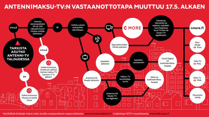 Antennivastaanottoa koskevan muutoksen myötä C More -kanavien vastaanottamiseen tarvitaan uuden teknologian mukainen Antenna HD Ready -televisiovastaanotin tai -digiboksi. Lisäksi kaikkia C More -kanavia voi koko maassa katsella myös suoratoistona uudesta cmore.fi -palvelusta, kaikkien operaattoreiden tv-palveluista tai Canal Digitalin satelliittitarjonnassa.