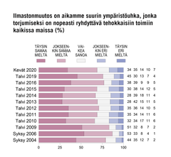 Ilmastonmuutos on aikamme suurin ympäristöuhka, jonka torjumiseksi on nopeasti ryhdyttävä tehokkaisiin toimiin kaikissa maissa (%). Kuva: EVAn Arvo- ja asennetutkimus.