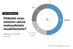 Yli puolet yrittäjistä on sitä mieltä, että viranomaisten pitäisi valvoa maksuaikalain noudattamista, kertoo Yrittäjägallup.