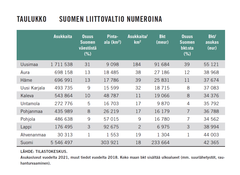 Suomen liittovaltio numeroina