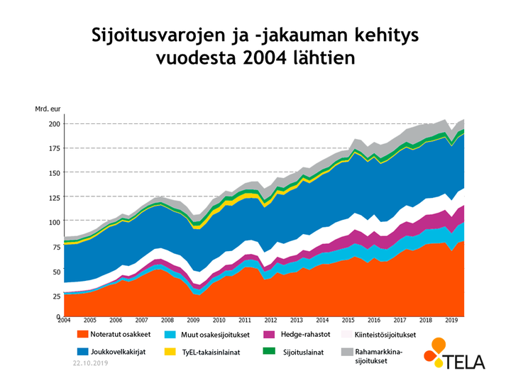 Sijoitusvarojen ja -jakauman kehitys vuodesta 2004 lähtien