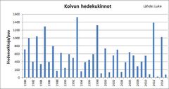 Kuva 1. Koivun hedenorkkojen runsaus siemensadon tarkkailumetsissä 1980-2015.