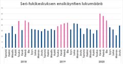 Ensikäyntien lukumäärä Seri-tukikeskuksessa kuukausittain 2018–2020.