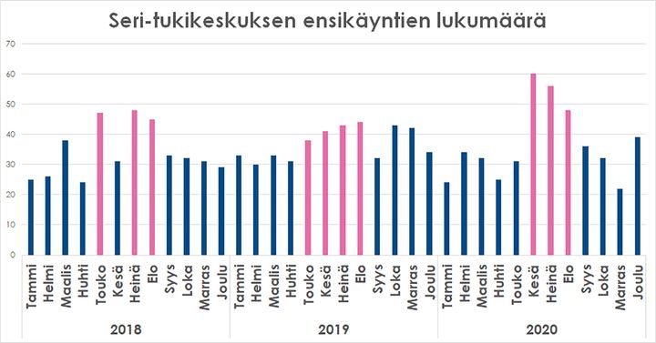 Ensikäyntien lukumäärä Seri-tukikeskuksessa kuukausittain 2018–2020.