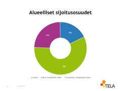 Alueelliset sijoitusosuudet Q3 2019