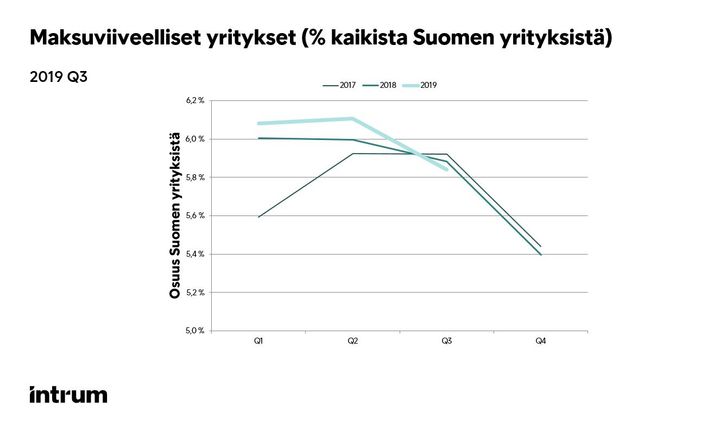 Maksuviiveelliset yritykset (% kaikista Suomen yrityksistä)