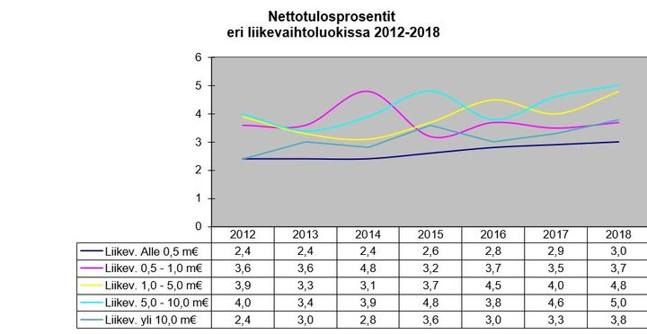 Nettotulosprosentit eri liikevaihtoluokissa