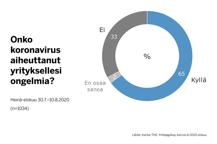 65 prosenttia yrittäjistä kertoo, että koronakriisi on aiheuttanut vaikeuksia yritykselle. Tieto käy ilmi tuoreesta Yrittäjägallupista.