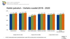 Kuva: Kaikkien palveluiden tyytyväisyyden kehittyminen v. 2018 - 2020.
