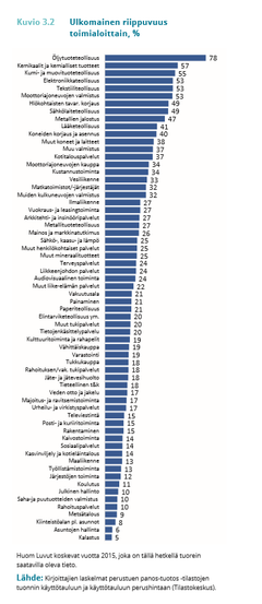 Ulkomainen tuontiriippuvuus toimialoittain, %. Koskee vuotta 2015, joka on tuorein saatavilla oleva tieto. Koko kuvio.