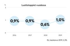 Luottotappiot vuodessa, prosenttia myyntisaatavista