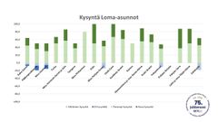 Loma-asunnot kiinnostavat kaikkialla Suomessa.